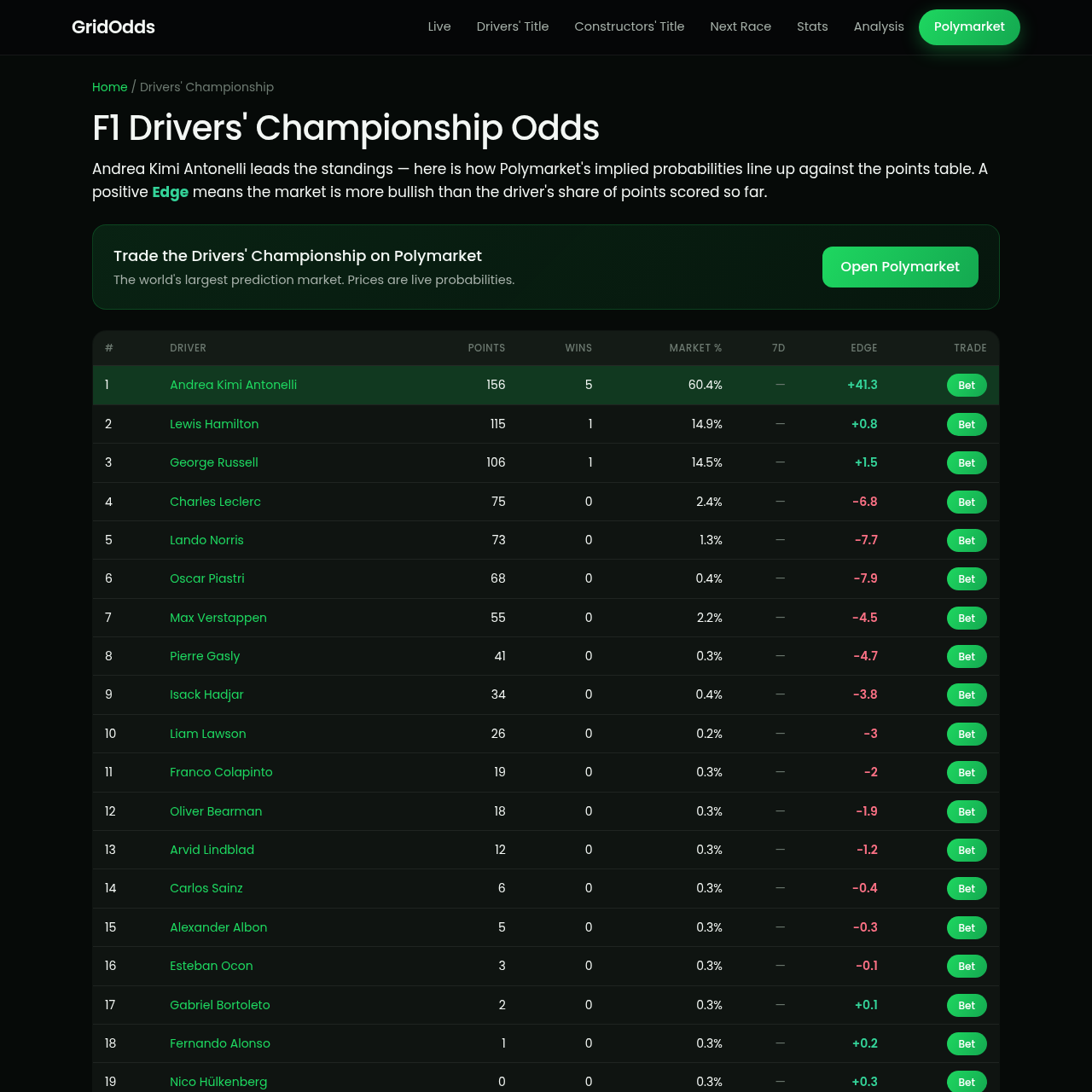 GridOdds drivers championship prediction market dashboard