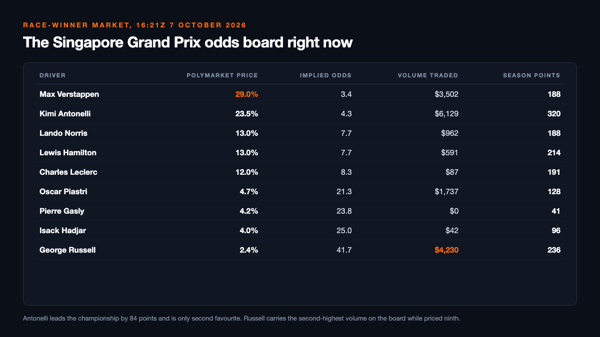 Table of the Polymarket race-winner board at 16:21Z on 7 October 2026: Verstappen 29.0% on $3,502 of volume and 188 season points, Antonelli 23.5% on $6,129 and 320, Norris 13.0% on $962 and 188, Hamilton 13.0% on $591 and 214, Leclerc 12.0% on $87 and 191, Piastri 4.7% on $1,737 and 128, Gasly 4.2% on $0 and 41, Hadjar 4.0% on $42 and 96, and Russell 2.4% on $4,230 and 236
