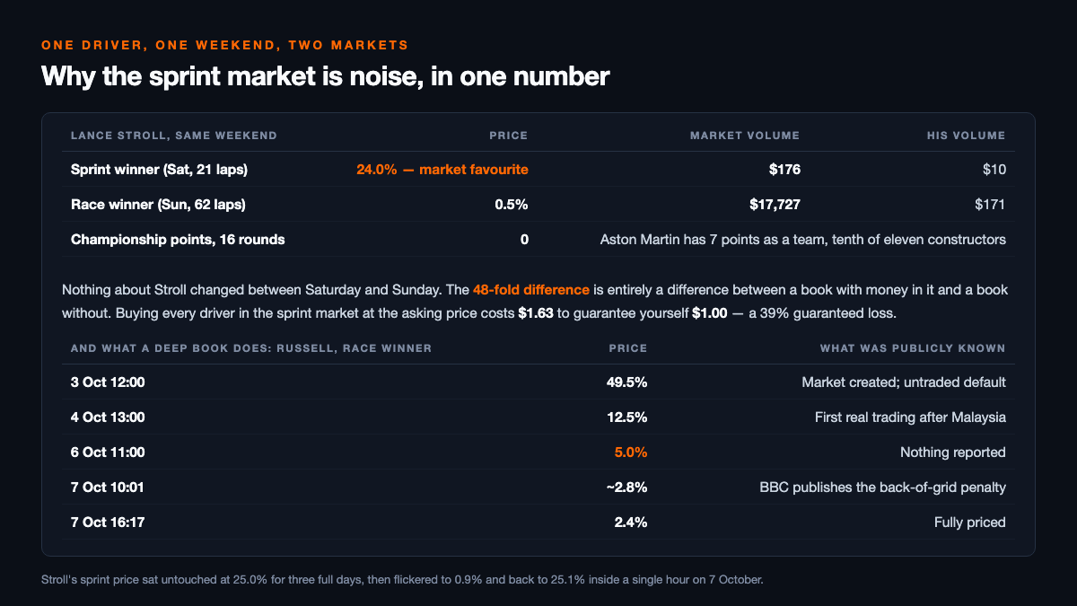 Two tables: Lance Stroll priced 24.0% as favourite in the $176 sprint-winner market with $10 of his own volume, against 0.5% in the $17,727 race-winner market with $171, on zero championship points in sixteen rounds; and George Russell’s race-winner price falling from 49.5% at market creation to 12.5%, then 5.0% on 6 October with nothing reported, then about 2.8% when the BBC published the penalty and 2.4% fully priced