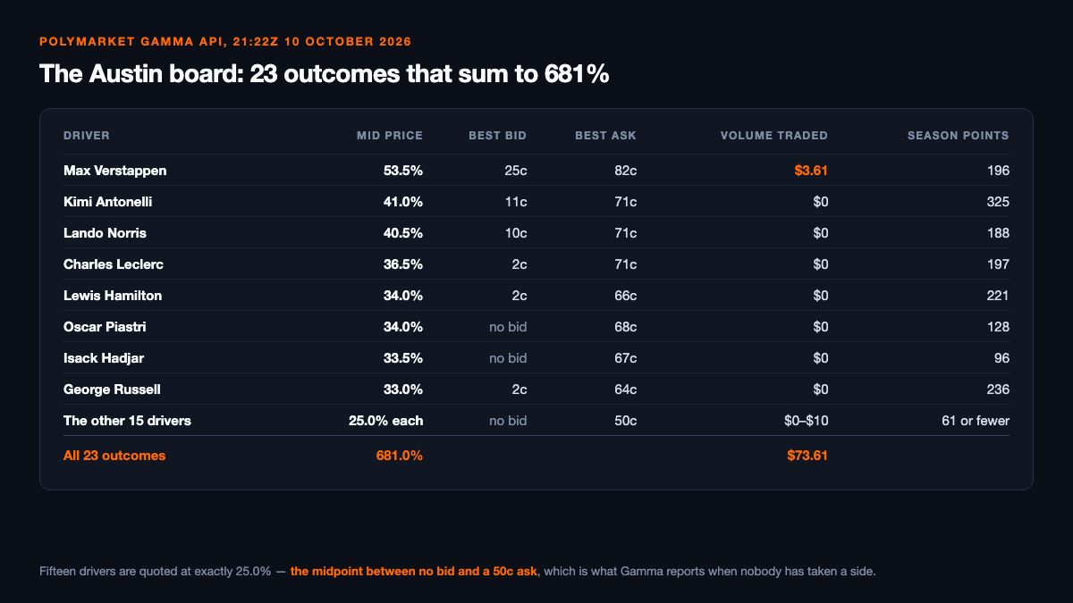 Table of the Polymarket United States Grand Prix driver-winner board at 21:22Z on 10 October 2026: Max Verstappen 53.5% mid on a 25c bid and 82c ask with $3.61 traded and 196 season points; Kimi Antonelli 41.0% on 11c against 71c with $0 and 325 points; Lando Norris 40.5% on 10c against 71c with $0 and 188; Charles Leclerc 36.5% on 2c against 71c with $0 and 197; Lewis Hamilton 34.0% on 2c against 66c with $0 and 221; Oscar Piastri 34.0% with no bid against 68c and 128; Isack Hadjar 33.5% with no bid against 67c and 96; George Russell 33.0% on 2c against 64c with $0 and 236; and the other fifteen drivers at 25.0% each with no bid against a 50c ask, the twenty-three outcomes summing to 681.0% on $73.61 of lifetime volume