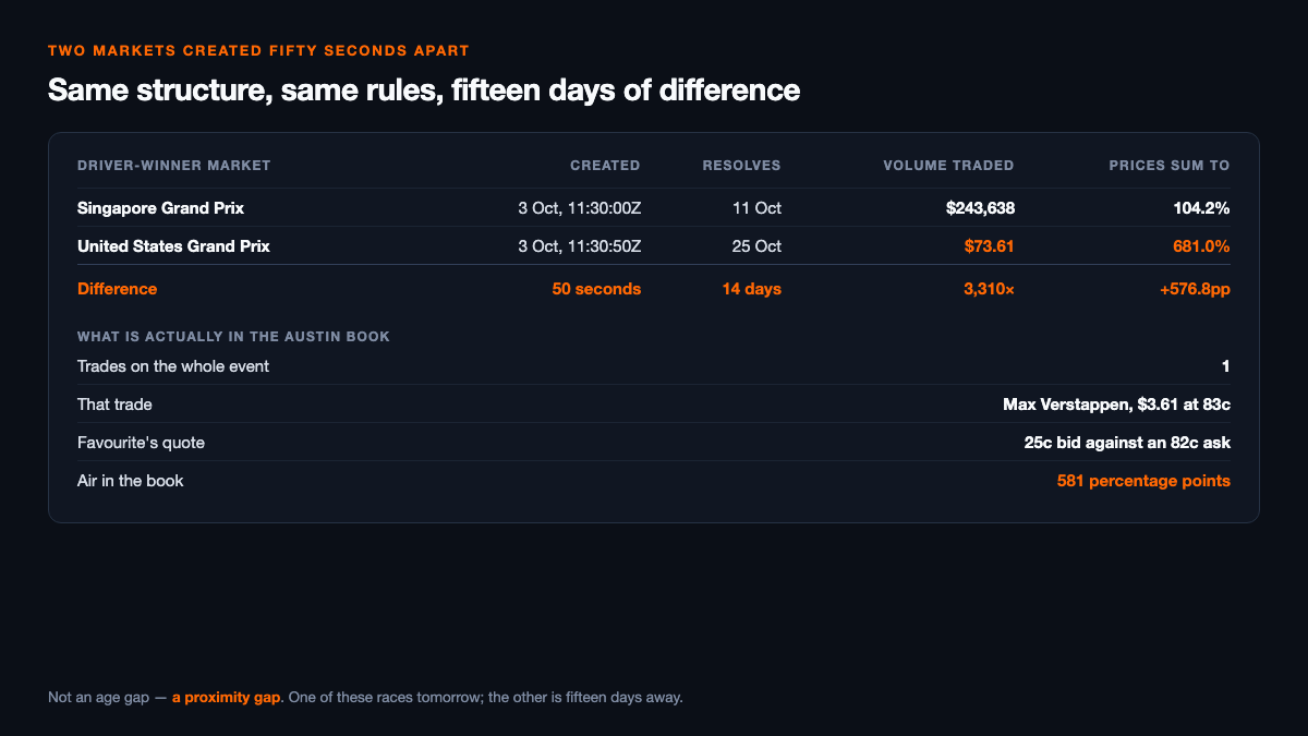 Table comparing the two driver-winner markets Polymarket created fifty seconds apart on 3 October 2026: Singapore, created 11:30:00Z and resolving 11 October, has traded $243,638 and its prices sum to 104.2%; the United States Grand Prix, created 11:30:50Z and resolving 25 October, has traded $73.61 and sums to 681.0%, a 3,310 times volume gap and 576.8 percentage points of difference. A second block lists what is in the Austin book: one trade on the whole event, that trade being Max Verstappen at $3.61 and 83c, a favourite quoted 25c bid against an 82c ask, and 581 percentage points of air