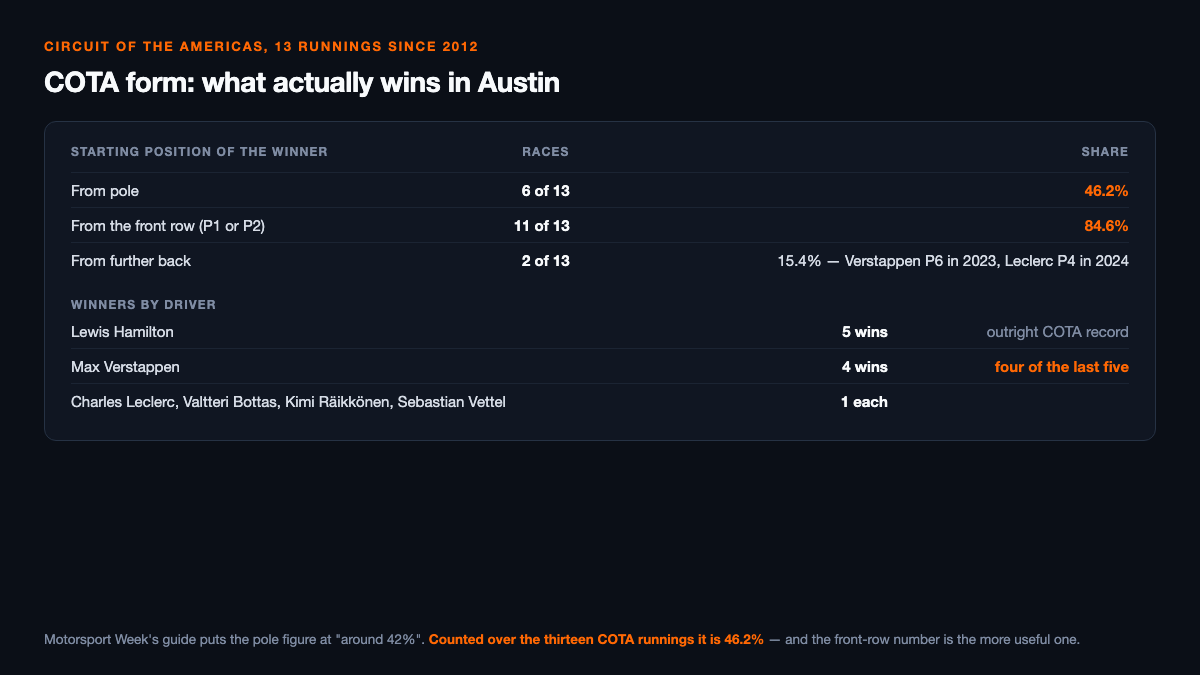 Table of Circuit of the Americas form over the thirteen runnings since 2012: the winner started from pole in 6 of 13 races, 46.2%; from the front row in 11 of 13, 84.6%; and from further back in only 2 of 13, 15.4%, those being Verstappen from P6 in 2023 and Leclerc from P4 in 2024. A second block lists winners by driver: Lewis Hamilton five wins and the outright COTA record, Max Verstappen four wins including four of the last five, and Charles Leclerc, Valtteri Bottas, Kimi Raikkonen and Sebastian Vettel one each