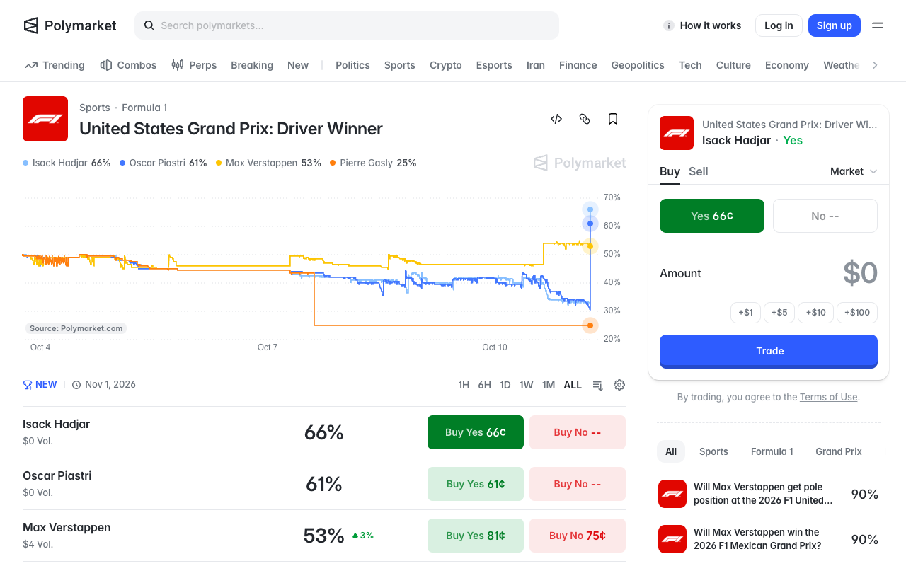 Screenshot of Polymarket’s United States Grand Prix: Driver Winner event page showing a price history from 4 to 10 October and a driver list underneath in which Isack Hadjar reads 66% on $0 Vol., Oscar Piastri reads 61% on $0 Vol. and Max Verstappen reads 53% on $4 Vol.